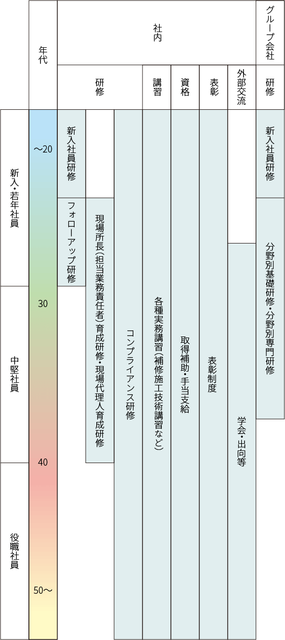 育成支援とキャリアパス表