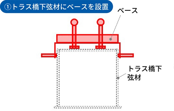 1.トラス橋下弦材にベースを設置