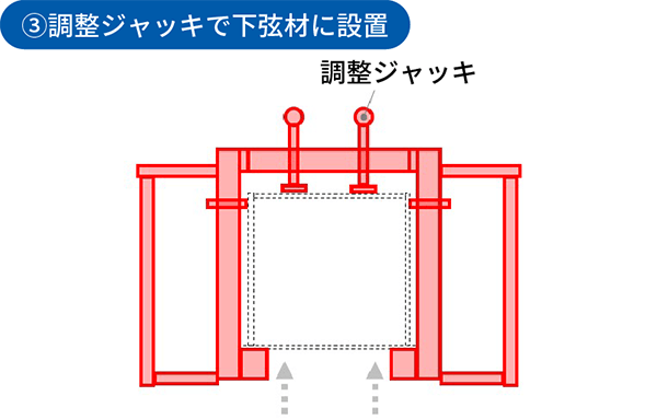 3.調整ジャッキで下弦材に設置